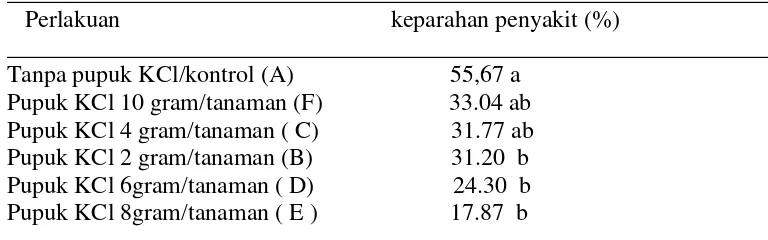 Tabel 1. Pengaruh pemberian pupuk kalium dalam bentuk KCl, terhadapKeparahan penyakit bercak daun Cercospora pada kacang tanah.
