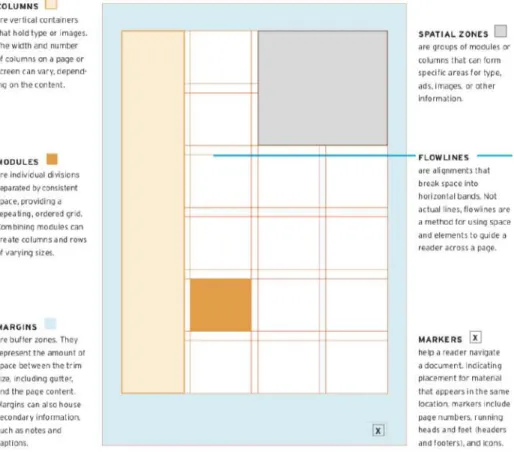 Gambar 2.20. Komponen grid  (Tondreau, 2019) 