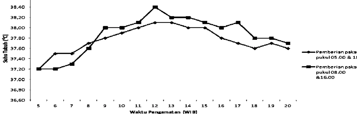 Tabel 6.  Rataan suhu tubuh ternak pada siang hari ( 0 C) 