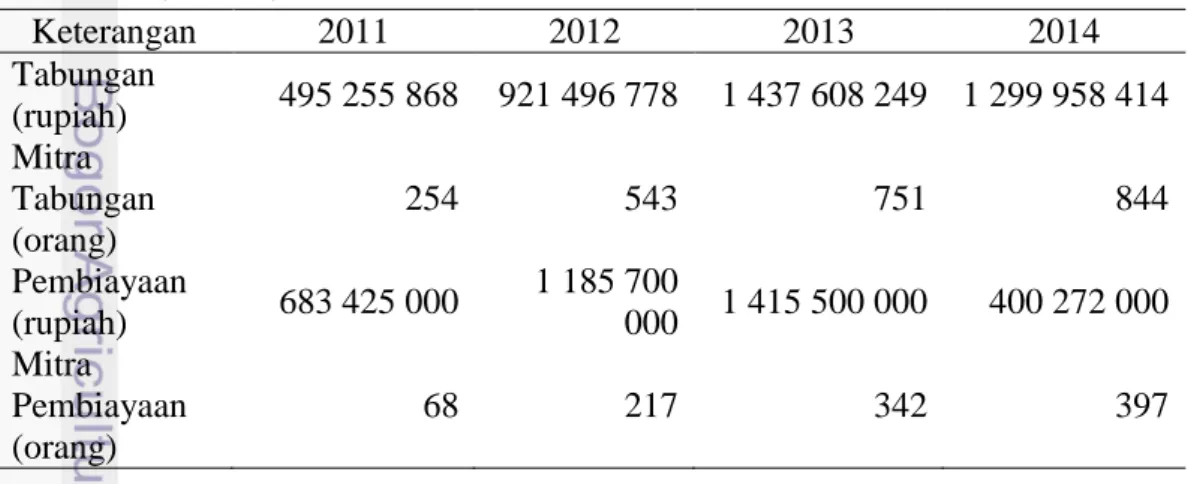 Tabel  5  menunjukkan  tabungan  dan  pembiayaan  yg  dilakukan  selama  periode  2011  sampai  2014