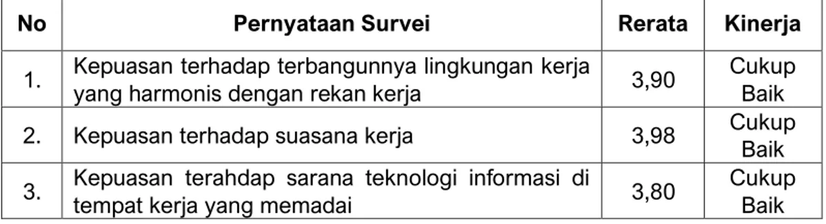 Tabel 8. Hasil Survei dari aspek Lingkungan Kerja dari Tenaga Kependidikan 