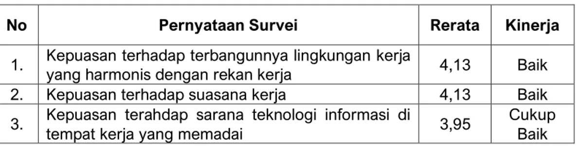 Tabel 9. Hasil Survei dari aspek Lingkungan Kerja dari Dosen 