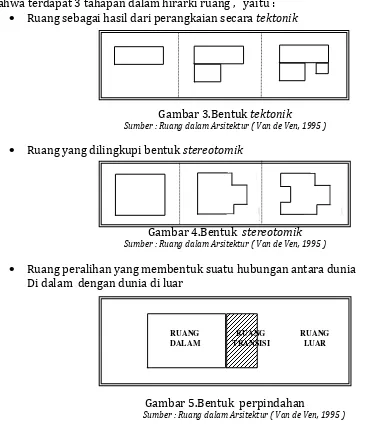Gambar 3.Bentuk  tektonik Sumber : Ruang dalam Arsitektur ( Van de Ven, 1995 ) 