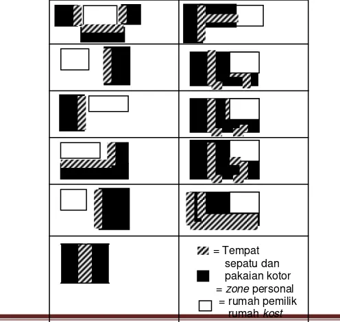 Gambar 7. Zone personal Sumber : Survey, 2010 