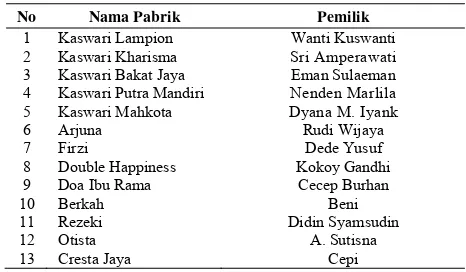 Tabel 1.  Daftar pengusaha kue mochi di Kota Sukabumi 2012 