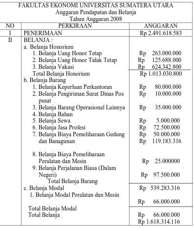 Tabel 3.1 Anggaran Pendapatan dan Belanja 