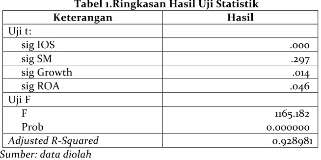 Tabel 1.Ringkasan Hasil Uji Statistik 