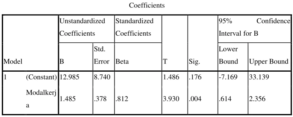 Tabel 3 Model Summary 