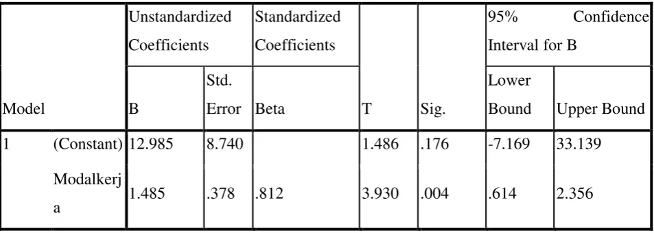 Tabel 4 Coefficients 