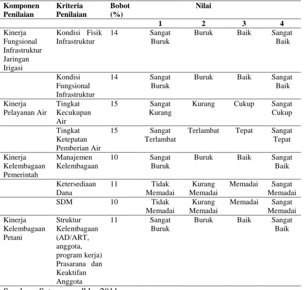 Tabel 2.  Bobot penilaian kinerja operasi dan pemeliharaan sistem irigasi 