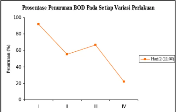 Gambar 14. Prosentase penurunan COD  pada setiap variasi perlakuan 
