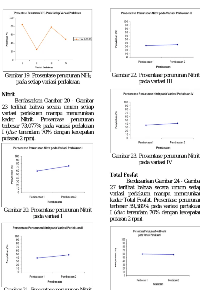 Gambar 19. Prosentase penurunan NH 3