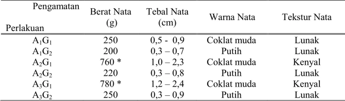 Tabel 5 Uji kandungan gizi Karbohidrat, Vitamin C, Calsium, Protein Nata ampas sirsak dalam 10 g