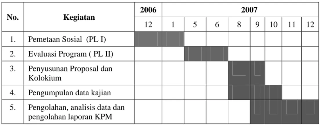 Tabel 1.Jadwal Pelaksanaan (Bulan dan Tahun) Kajian Pengembangan Masyarakat  di Kelurahan Kebonlega, Kecamatan Bojongloa Kidul, Kota Bandung 