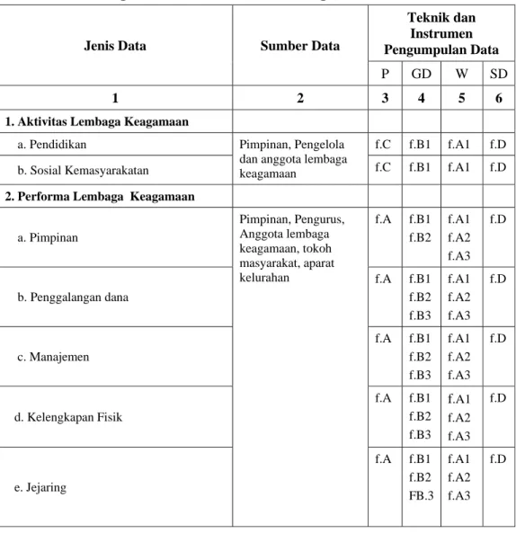 Tabel 2. Jenis, Sumber dan Teknik Pengumpulan Data Penguatan Lembaga  Keagamaan di Kelurahan Kebonlega, Tahun 2007 