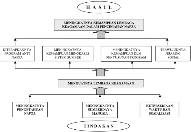 Gambar 7. Analisis Tujuan Penguatan Lembaga Keagamaan  Di Kelurahan Kebonlega, 2007. 