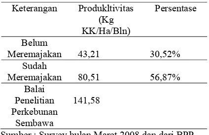 Tabel 7. Perbandingan Tingkat Produktivitas Tanaman Karet per hektar/bulan pekebun Yang Belum dan Sudah Meremajakan dengan Balai Penelitian Perkebunan Karet Sembawa