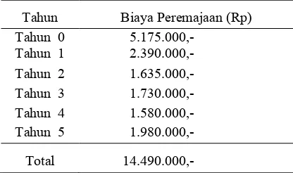 Tabel 12.  Biaya Peremajaan Karet per hektar  