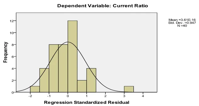 Grafik histogram pada gambar 4.2 menunjukkan pola distribusi normal karena grafik tidak menceng kiri maupun menceng kanan