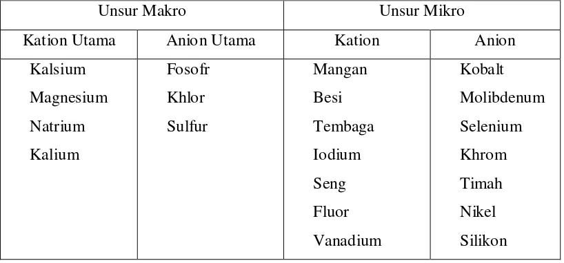 Tabel  1.  Unsur-unsur Mineral Esensial 