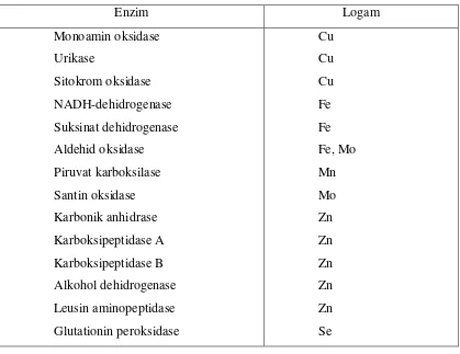 Tabel 3.  Beberapa Enzim Logam pada Ternak 