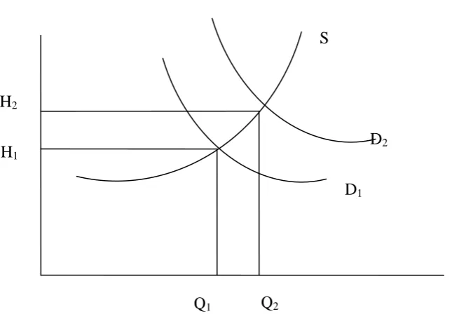 Gambar 1 Inflasi tarikan permintaan (Demand Pull Inflation) 