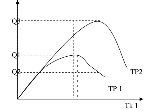 Gambar 2.1. Kurva Penduduk Optimum 