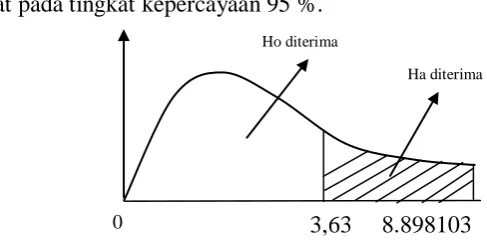 Gambar 4.1. Uji F-statistik 