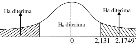 Gambar 4.2. Uji t-statistik variabel kurs 