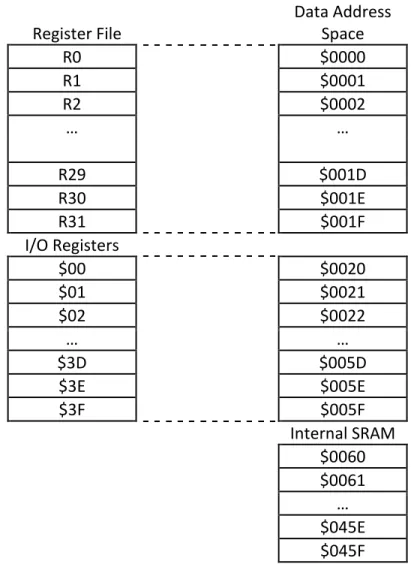 Gambar 2.5 Peta Memori Data ATMega16 