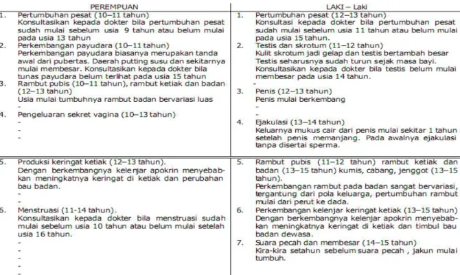 Tabel 2.1 Perkembangan Fisik Remaja Normal 