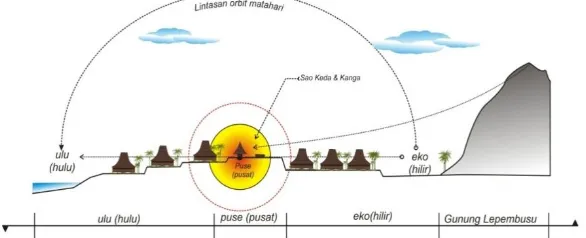 Gambar 5. Keda sebagai “The spirit of space“ Permukiman adat Suku Ende Lio Sumber : Sketsa Analisa, 2012 