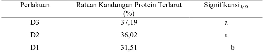 Tabel 2. Uji Tukey Pengaruh Dosis terhadap Kandungan Protein Terlarut  