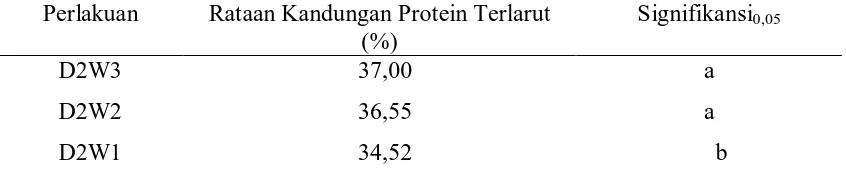 Tabel 3. Uji Tukey Pengaruh Waktu dalam Dosis 2 terhadap Kandungan Protein Terlarut 