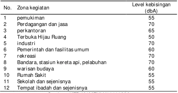 Table 1 : Beberapa Karakteristik Dari Level Jalan Di Kota Surabaya 