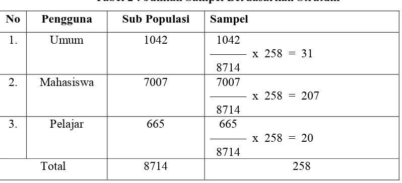 Tabel 2 : Jumlah Sampel Berdasarkan Stratum 
