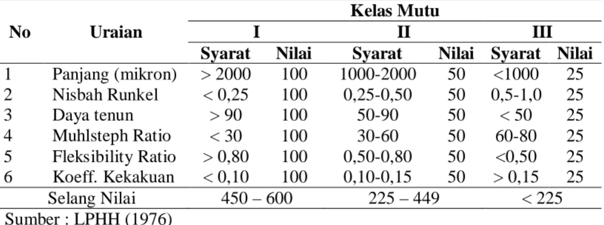 Tabel 2. Kriteria Penilaian Serat Kayu Indonesia untuk Bahan Baku Pulp dan     Kertas 