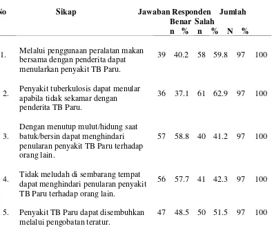 Tabel 5.8. Distribusi Frekuensi Sikap Responden Penderita TB Paru di Puskesmas Helvetia Kota Medan Tahun 2016 