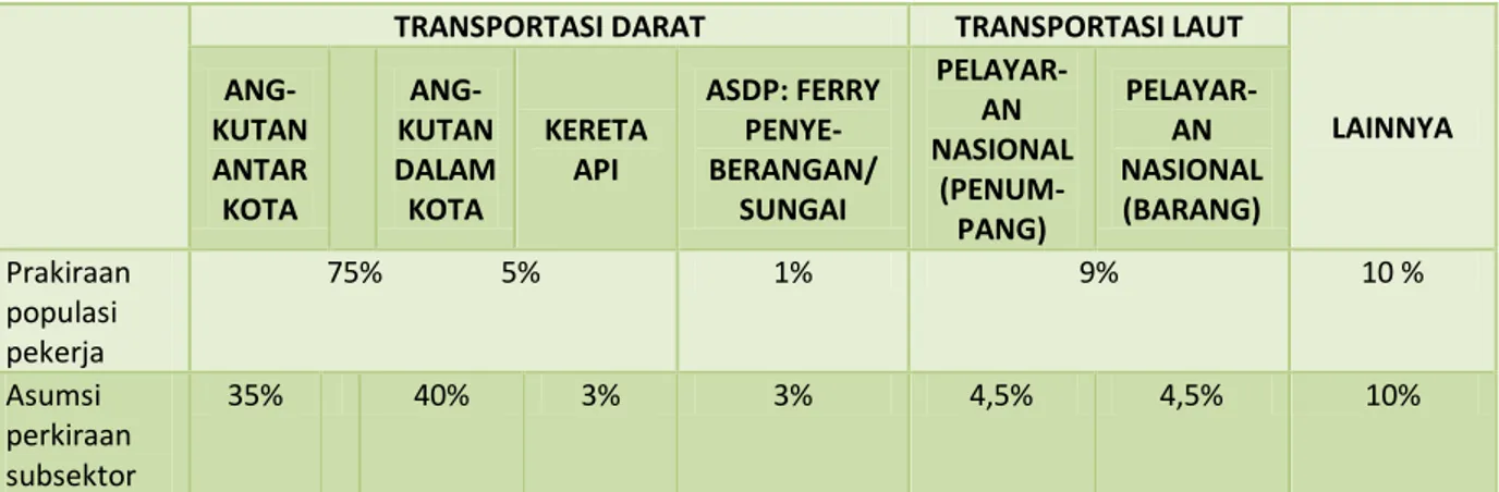 Tabel 1. Estimasi Proporsi Jumlah Pekerja Transportasi 
