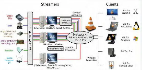 Gambar 2.1  Diagram Komponen dari Metode Streaming [3]. 