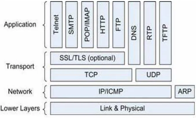 Gambar 2.2 Struktur Protokol pada TCP/IP [7]. 