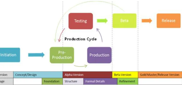 Gambar 1.2 Metodologi Game Development Life Cycle [RAM13] 