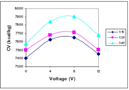 Fig. 5. Effects of process temperature to the increasing of heating value at 50 °C 