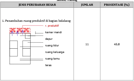 Tabel 10. Perubahan Besar Pada Rumah Perajin Tempe Di RW XIV, XV, dan XVI, Kampung Sanan, Malang 