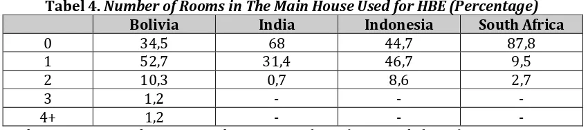 Tabel 4. Number of Rooms in The Main House Used for HBE (Percentage) 