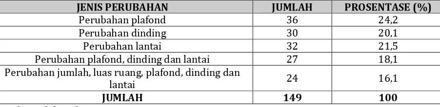 Tabel 6. Jenis Perubahan Pada Rumah Perajin Tempe Di RW XIV, XV, dan XVI, Kampung Sanan, Malang    