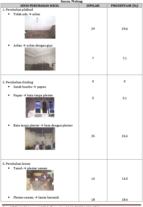 Tabel 8. Perubahan Kecil Pcil Pada Rumah Perajin Tempe Di RW XIV, XV, Sanan, Malang    XV, dan XVI, Kampung  