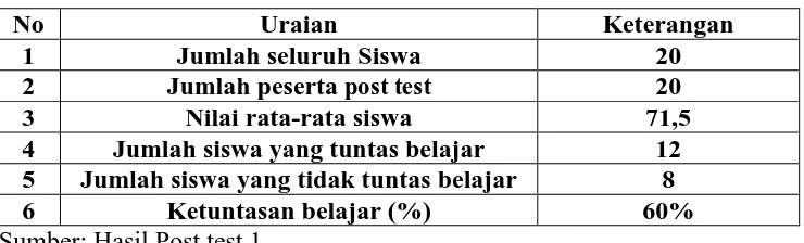 Tabel 4.5 Analisis Hasil Post Test Siklus 1  