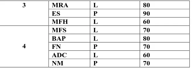 Tabel 4.3 Daftar Nama Kelompok Ahli Siklus 1 
