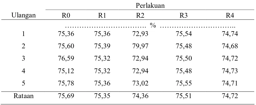 Tabel 4. Rataan Nilai Kecernaan Bahan Kering Ransum yang Mengandung Tepung Limbah Udang Windu Produk Fermentasi pada Ayam Broiler 